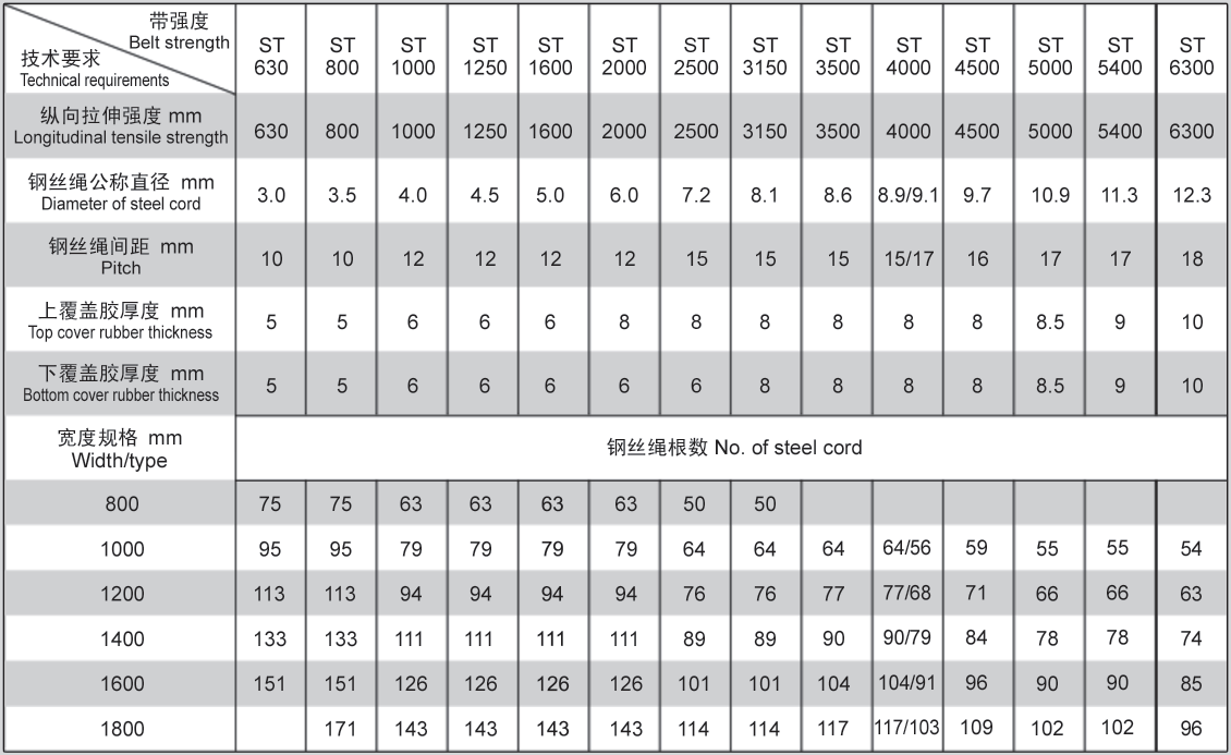 st系列钢丝绳输送带主要技术参数